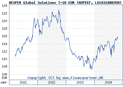 Chart: HESPER Global Solutions T-10 EUR (A2PEEF LU1931800350)