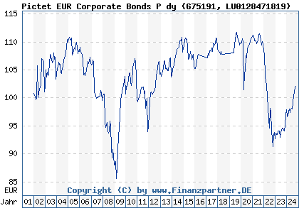 Chart: Pictet EUR Corporate Bonds P dy (675191 LU0128471819)