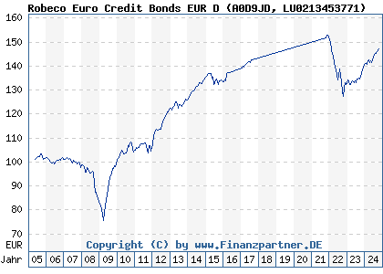 Chart: Robeco Euro Credit Bonds EUR D (A0D9JD LU0213453771)