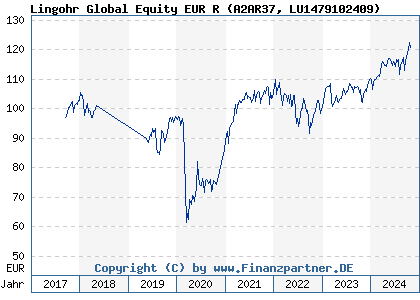 Chart: Lingohr Global Equity EUR R (A2AR37 LU1479102409)