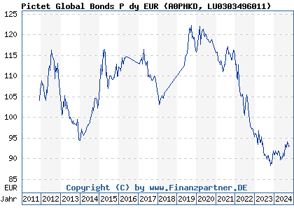 Chart: Pictet Global Bonds P dy EUR (A0PHKD LU0303496011)