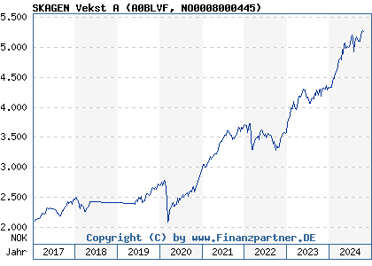 Chart: SKAGEN Vekst A (A0BLVF NO0008000445)