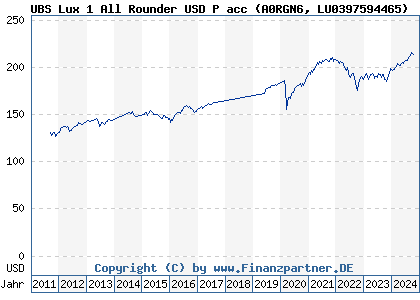 Chart: UBS Lux 1 All Rounder USD P acc (A0RGN6 LU0397594465)