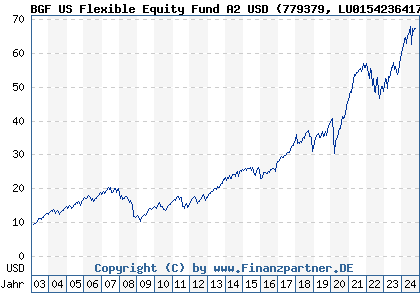 Chart: BGF US Flexible Equity Fund A2 USD (779379 LU0154236417)