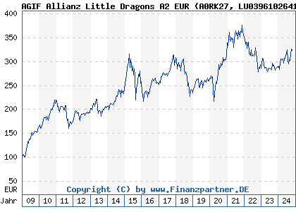 Chart: AGIF Allianz Little Dragons A2 EUR (A0RK27 LU0396102641)