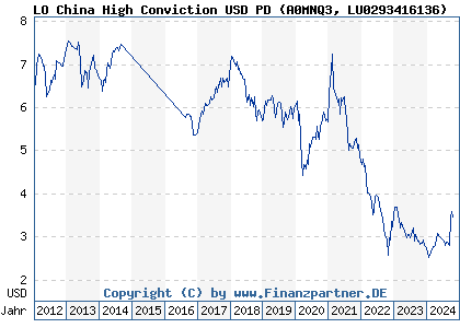 Chart: LO China High Conviction USD PD (A0MNQ3 LU0293416136)