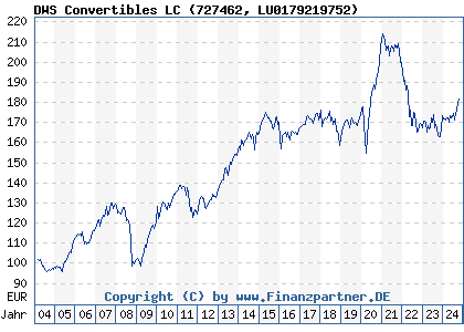 Chart: DWS Convertibles LC (727462 LU0179219752)