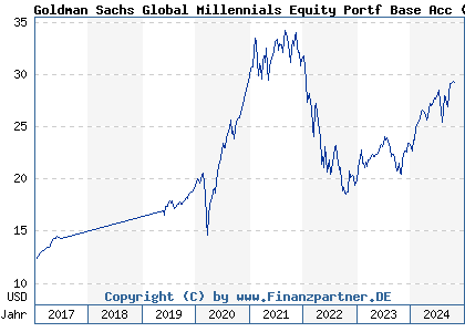 Chart: Goldman Sachs Global Millennials Equity Portf Base Acc (A1J4XB LU0786609619)