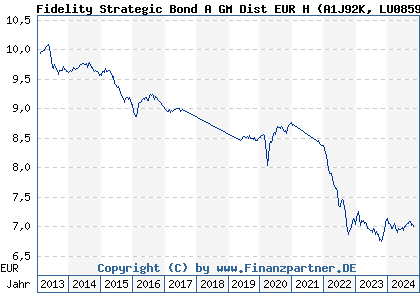 Chart: Fidelity Strategic Bond A GM Dist EUR H (A1J92K LU0859966730)