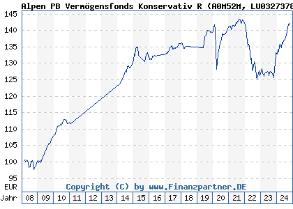 Chart: Alpen PB Vermögensfonds Konservativ R (A0M52M LU0327378385)