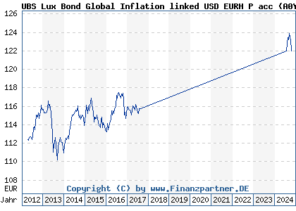 Chart: UBS Lux Bond Global Inflation linked USD EURH P acc (A0YCH7 LU0455556406)