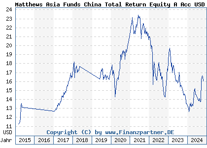 Chart: Matthews Asia Funds China Total Return Equity A Acc USD (A1T7DN LU0871673132)