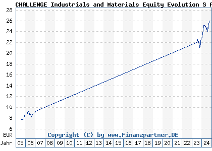 Chart: CHALLENGE Industrials and Materials Equity Evolution S A (803788 IE0004464008)