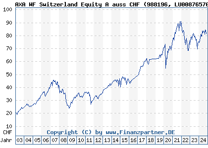 Chart: AXA WF Switzerland Equity A auss CHF (988196 LU0087657077)