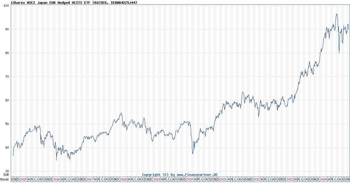 Ishares Msci Japan Eur Hedged Ucits Etf Fonds Kurs Ie00b42z5j44 A1c5e6 Ohne Ausgabeaufschlag Kaufen