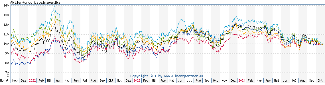 Chart: Aktienfonds Lateinamerika